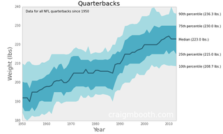 Illustration for article titled How Have The Weights Of NFL Positions Changed Over Time?